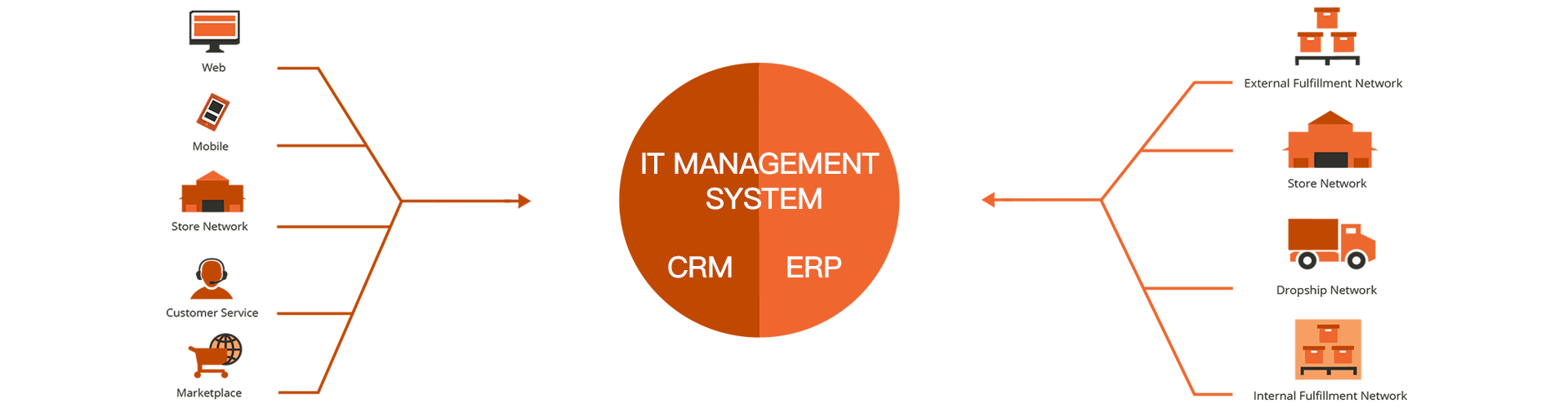 magento erp,magento crm